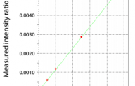 X- Ray Fluorescence Analysis of Residual Catalysts EDX-7000